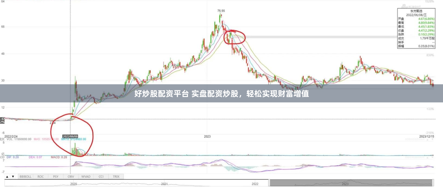 好炒股配资平台 实盘配资炒股，轻松实现财富增值